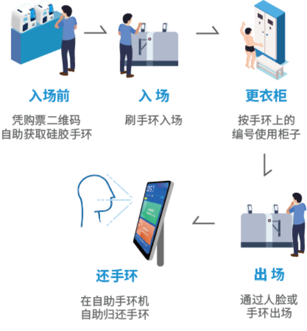 智慧场馆系统，智能化场馆运营，5G游泳场馆系统