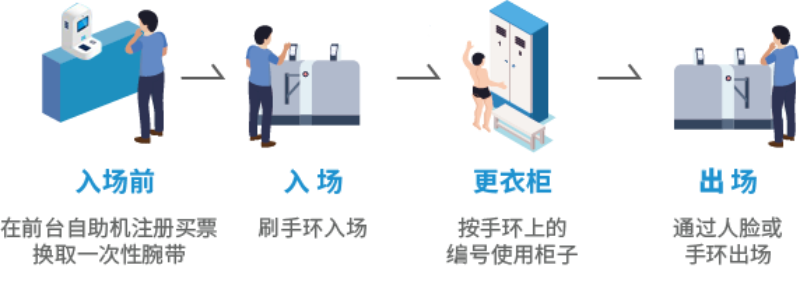 智慧场馆系统，智能化场馆运营，5G游泳场馆系统