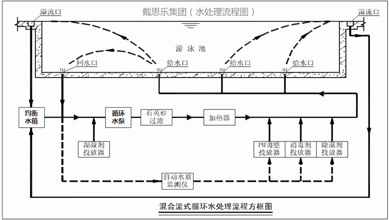游泳池水处置惩罚循环方法,游泳池水处置惩罚,泳池水处置惩罚系统