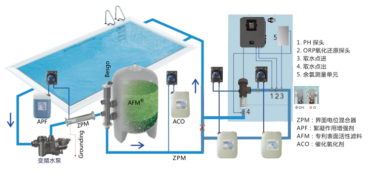 别墅游泳池水处置惩罚装备有哪些