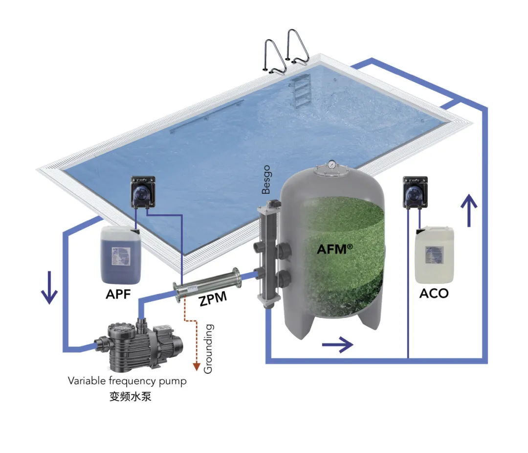 游泳池水处置惩罚装备,游泳池水处置惩罚系统,泳池水处置惩罚